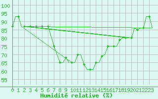 Courbe de l'humidit relative pour Merzifon