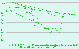 Courbe de l'humidit relative pour Keflavikurflugvollur