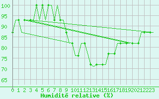 Courbe de l'humidit relative pour Farnborough