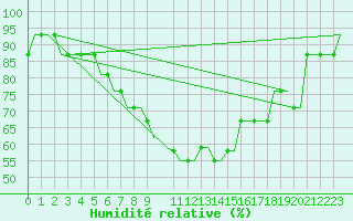 Courbe de l'humidit relative pour Inverness / Dalcross