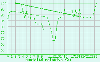 Courbe de l'humidit relative pour Lycksele