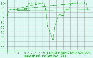 Courbe de l'humidit relative pour Bergamo / Orio Al Serio