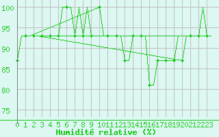 Courbe de l'humidit relative pour Krasnodar