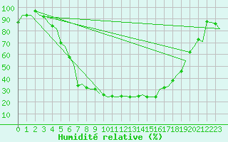 Courbe de l'humidit relative pour Skelleftea Airport