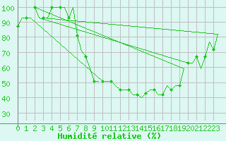 Courbe de l'humidit relative pour Lublin
