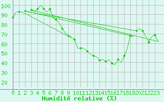 Courbe de l'humidit relative pour Bueckeburg
