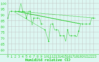 Courbe de l'humidit relative pour Vaasa