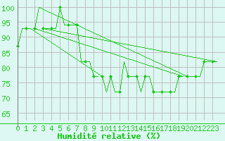 Courbe de l'humidit relative pour Humberside