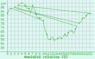 Courbe de l'humidit relative pour Volkel