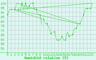 Courbe de l'humidit relative pour Madrid / Cuatro Vientos