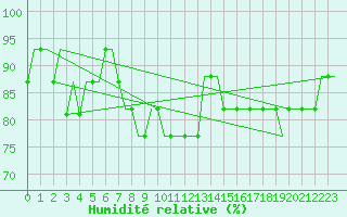 Courbe de l'humidit relative pour Deelen
