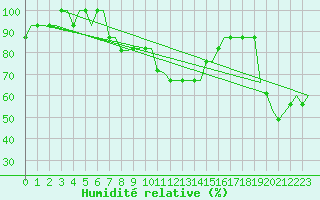 Courbe de l'humidit relative pour Stansted Airport
