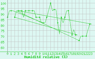 Courbe de l'humidit relative pour Luton Airport