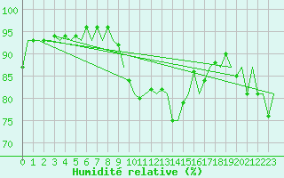 Courbe de l'humidit relative pour Nordholz