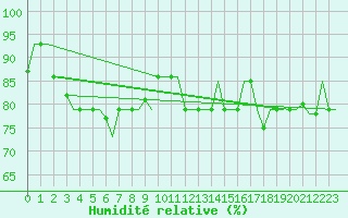 Courbe de l'humidit relative pour Kharkiv