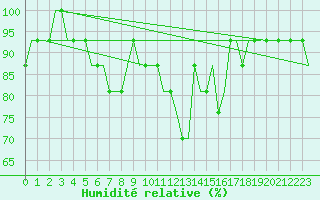 Courbe de l'humidit relative pour Paderborn / Lippstadt