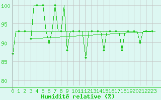 Courbe de l'humidit relative pour St. Peterburg