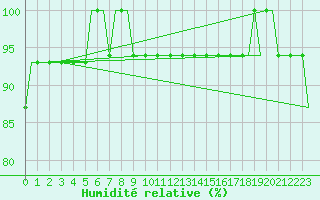Courbe de l'humidit relative pour Bristol / Lulsgate