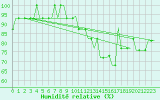 Courbe de l'humidit relative pour East Midlands