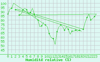 Courbe de l'humidit relative pour Aberdeen (UK)