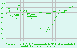 Courbe de l'humidit relative pour Noervenich