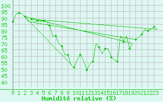 Courbe de l'humidit relative pour Muenster / Osnabrueck
