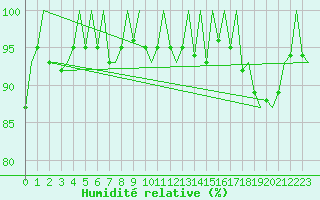 Courbe de l'humidit relative pour Madrid / Barajas (Esp)