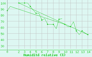 Courbe de l'humidit relative pour Napoli / Capodichino