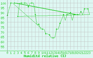 Courbe de l'humidit relative pour Burgas