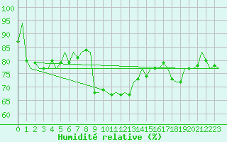 Courbe de l'humidit relative pour Platforme D15-fa-1 Sea
