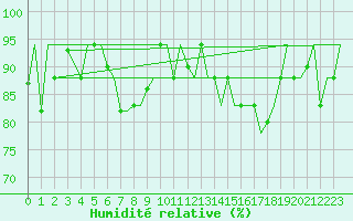 Courbe de l'humidit relative pour Roma Fiumicino