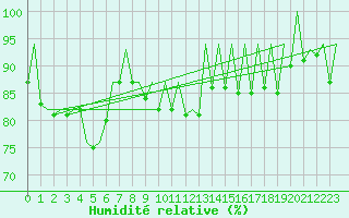 Courbe de l'humidit relative pour Duesseldorf