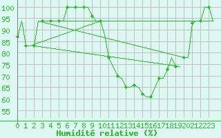 Courbe de l'humidit relative pour Milano / Malpensa