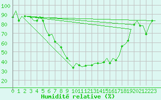 Courbe de l'humidit relative pour Ronchi Dei Legionari