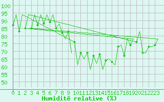 Courbe de l'humidit relative pour Lugano (Sw)