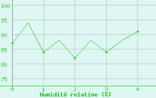 Courbe de l'humidit relative pour Caslav