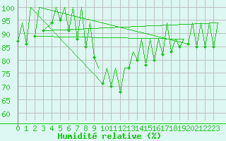 Courbe de l'humidit relative pour Kraljevo