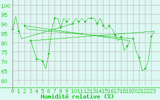 Courbe de l'humidit relative pour Berlin-Tegel