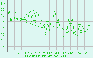 Courbe de l'humidit relative pour Dresden-Klotzsche