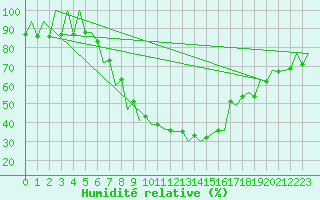 Courbe de l'humidit relative pour Timisoara