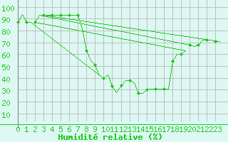 Courbe de l'humidit relative pour Oran / Es Senia