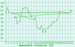 Courbe de l'humidit relative pour Asturias / Aviles