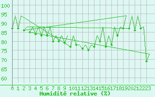 Courbe de l'humidit relative pour Ibiza (Esp)