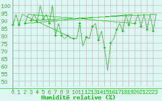 Courbe de l'humidit relative pour Lugano (Sw)
