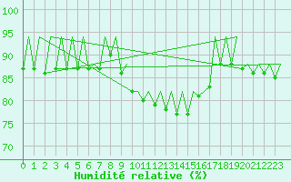 Courbe de l'humidit relative pour Ibiza (Esp)