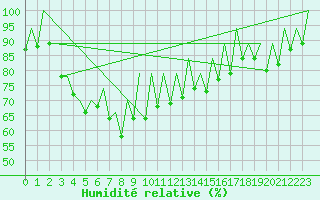 Courbe de l'humidit relative pour Ibiza (Esp)