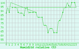 Courbe de l'humidit relative pour Ronchi Dei Legionari