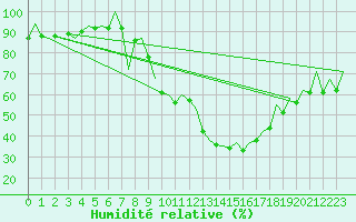 Courbe de l'humidit relative pour Zaragoza / Aeropuerto