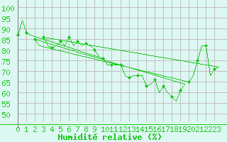 Courbe de l'humidit relative pour Linkoping / Malmen