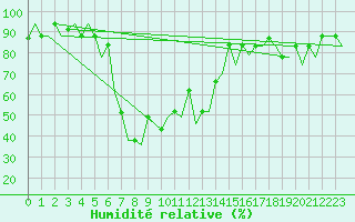 Courbe de l'humidit relative pour Burgas